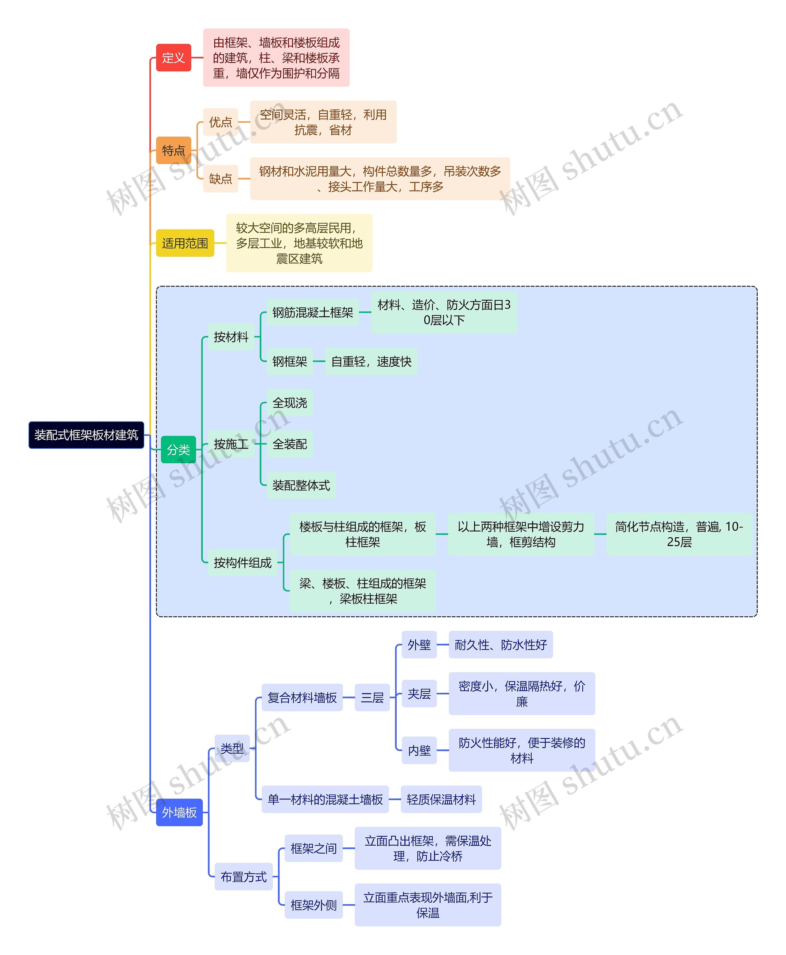 建筑学装配式框架板材建筑思维导图