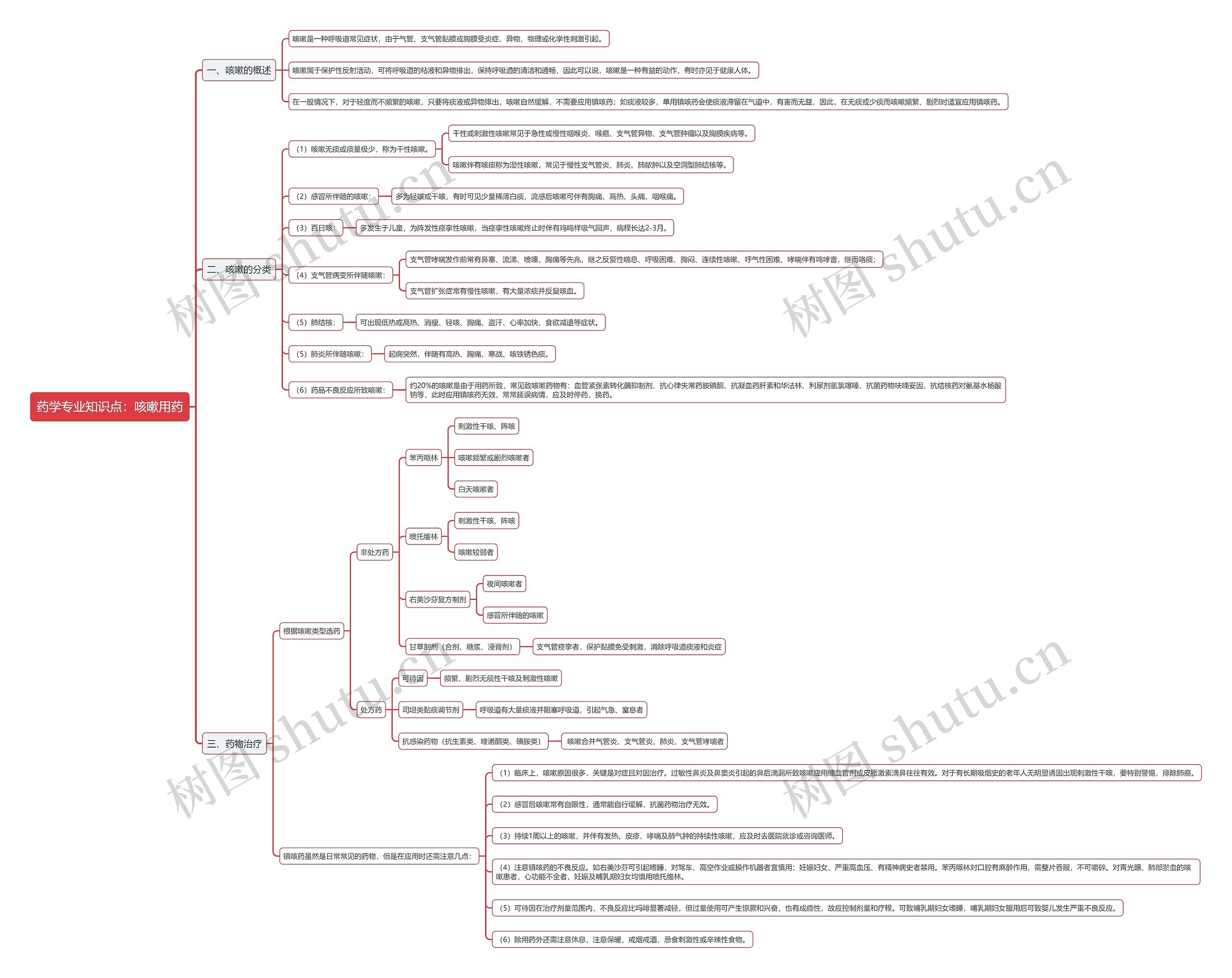 药学专业知识点:咳嗽用药思维导图高清图 药学专业知识点:咳嗽用药思维导图