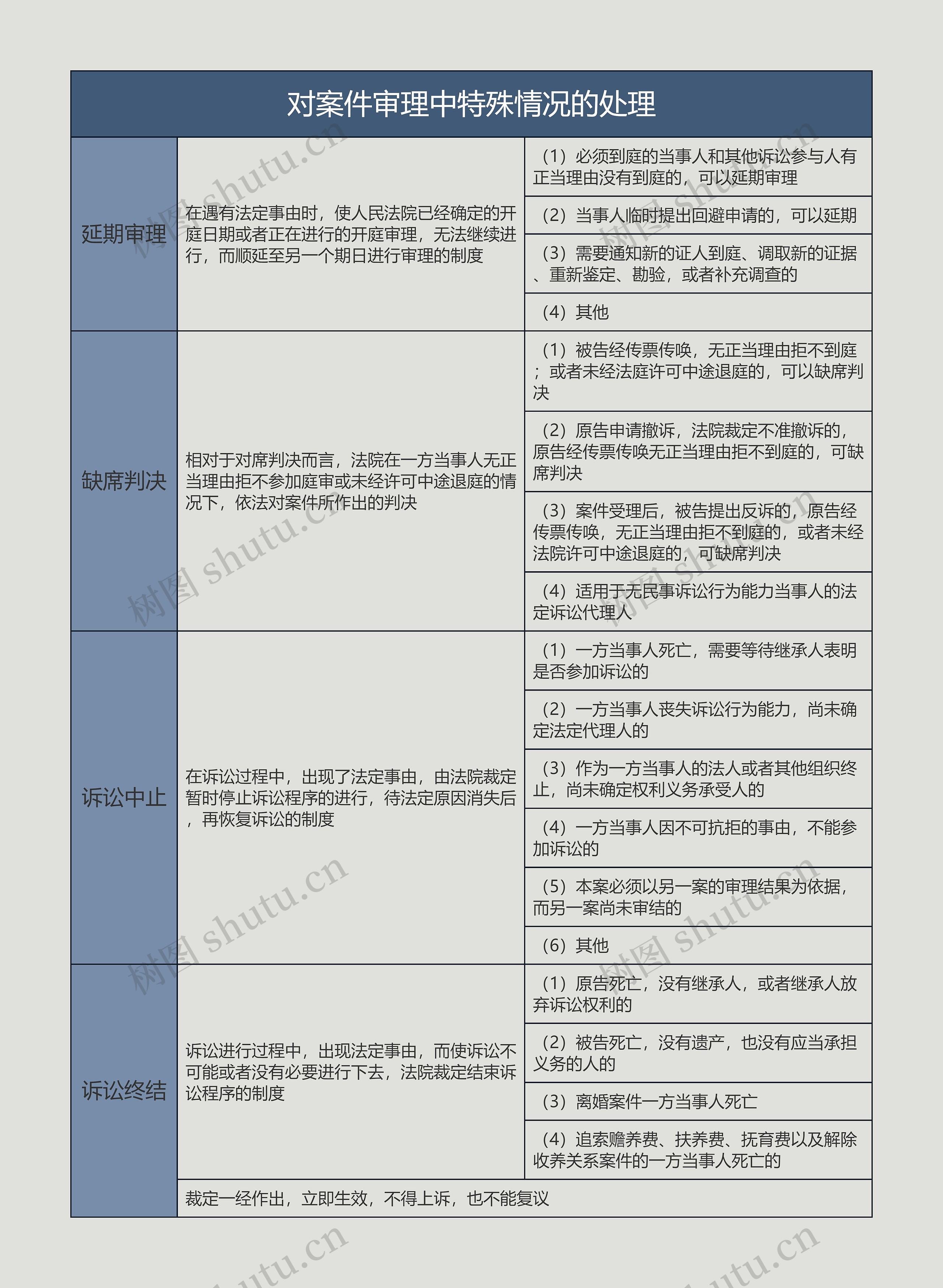 对案件审理中特殊情况的处理的思维导图