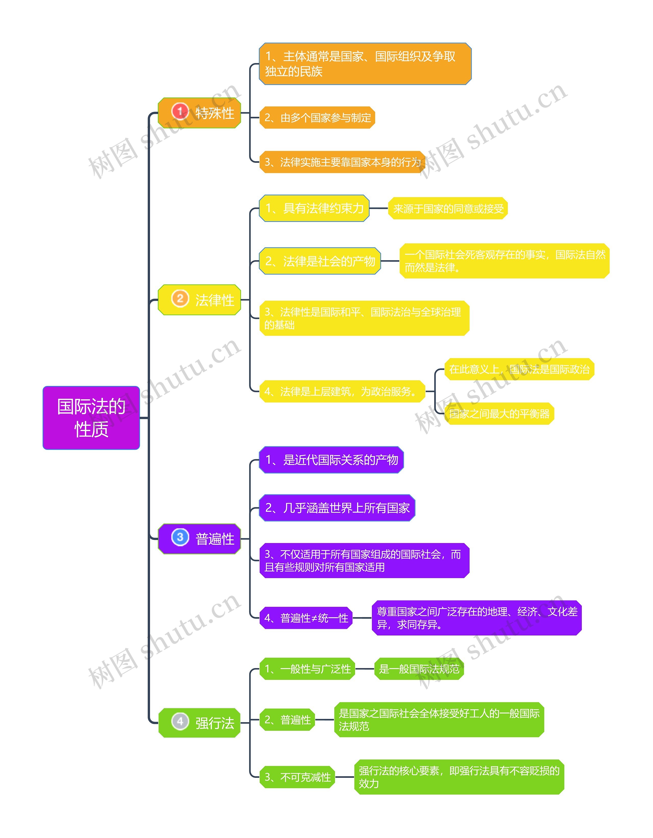 ﻿国际法知识国际法的性质思维导图