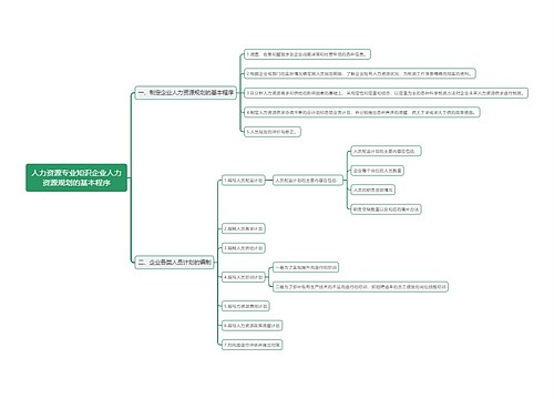 人力资源专业知识企业人力资源规划的基本程序思维导图