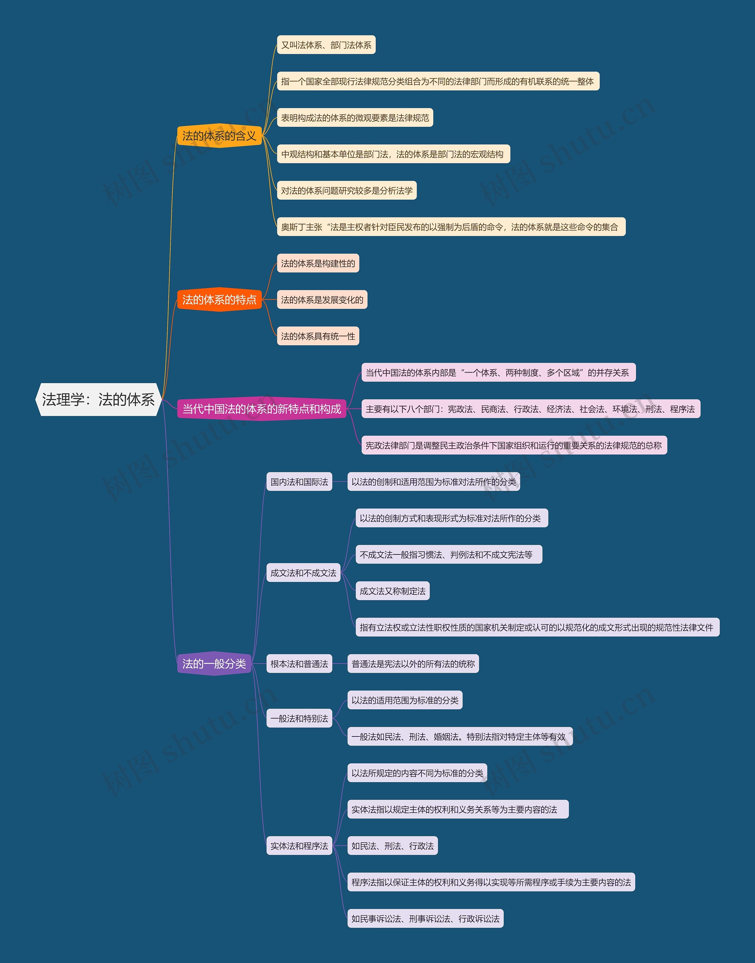 法理学 法的体系思维导图高清图 法理学 法的体系思维导图
