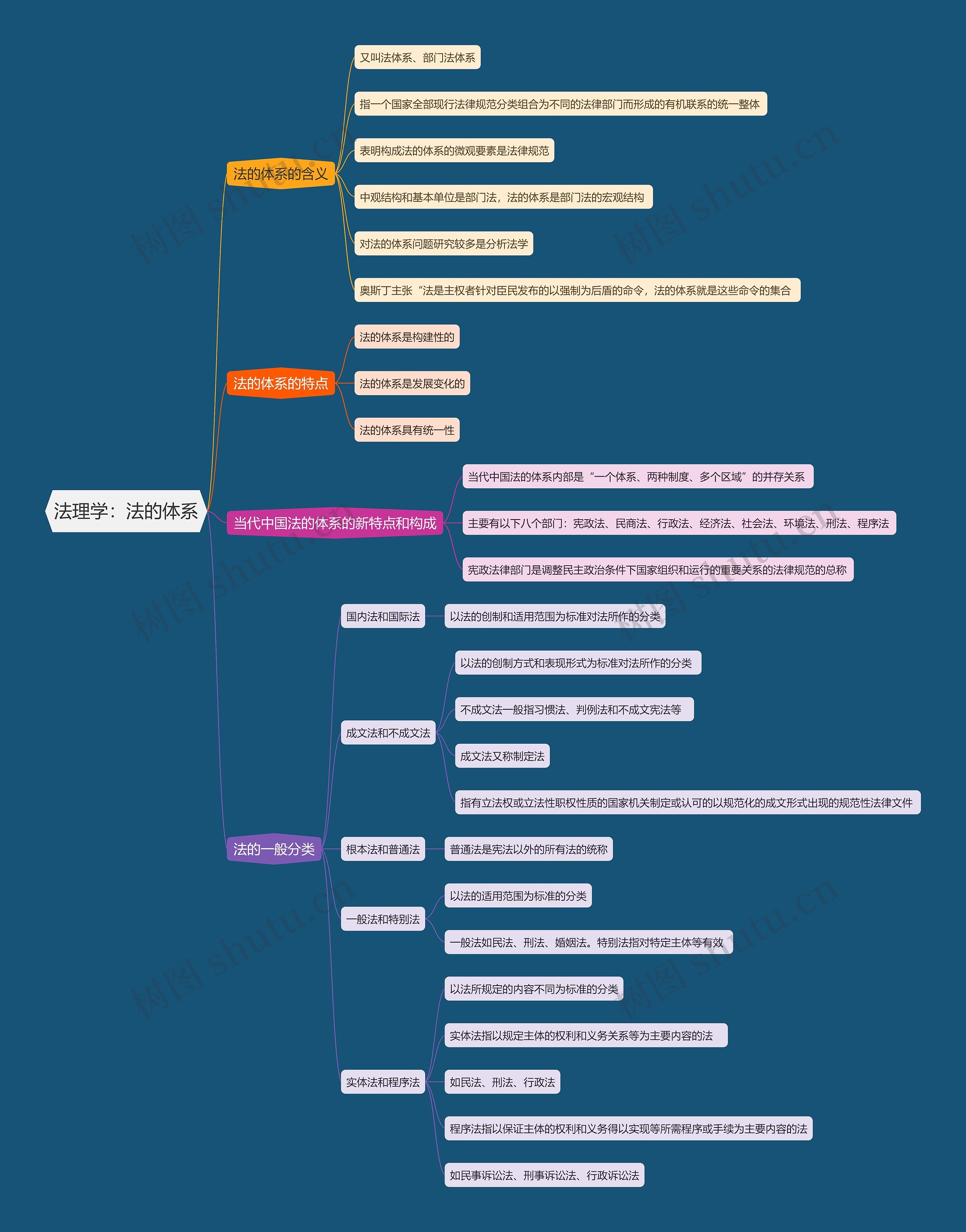 法理学 法的体系思维导图