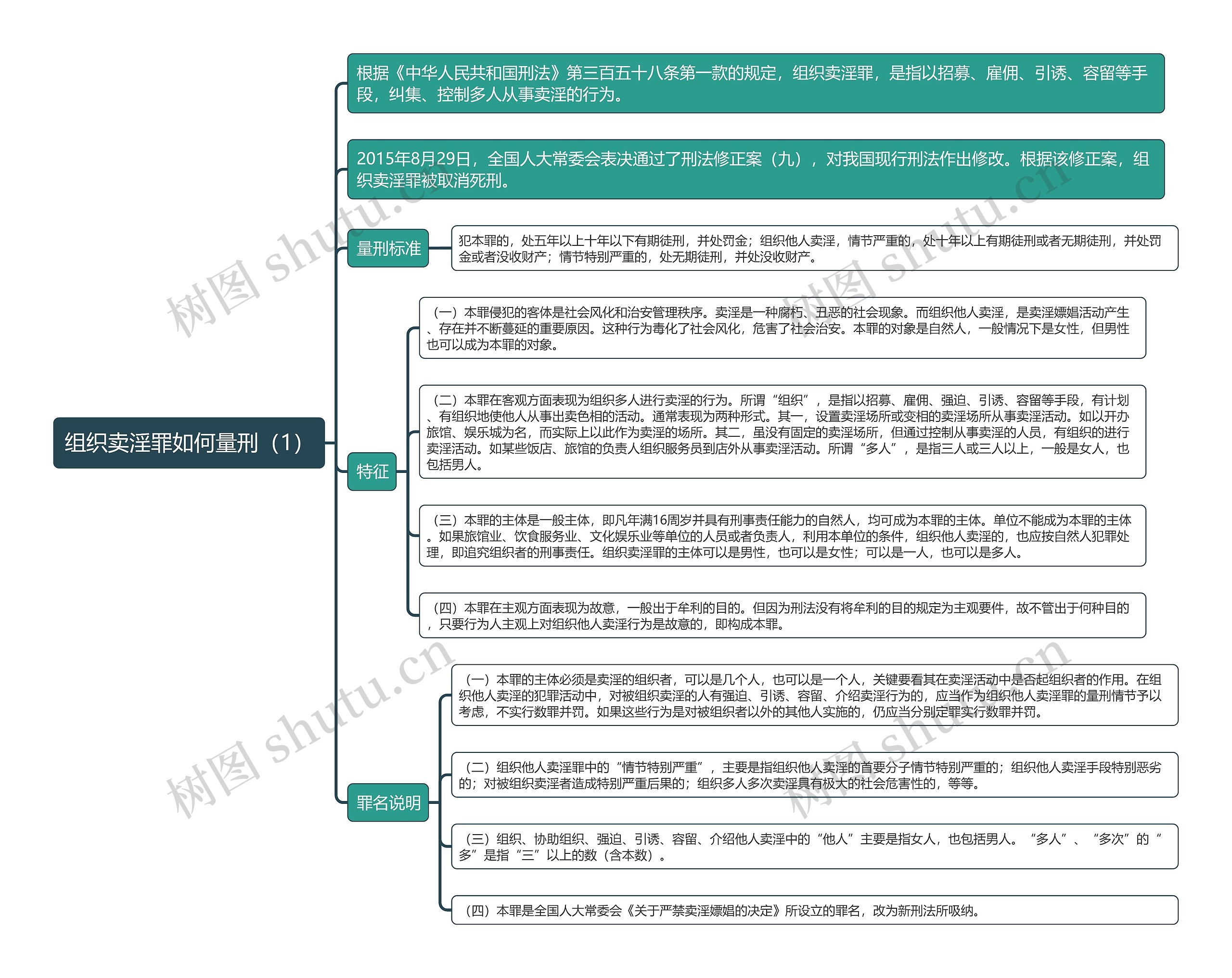 《组织卖淫罪如何量刑（1）》思维导图