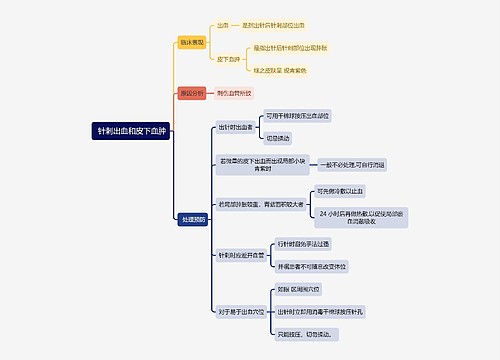 中医知识 针刺出血和皮下血肿思维导图
