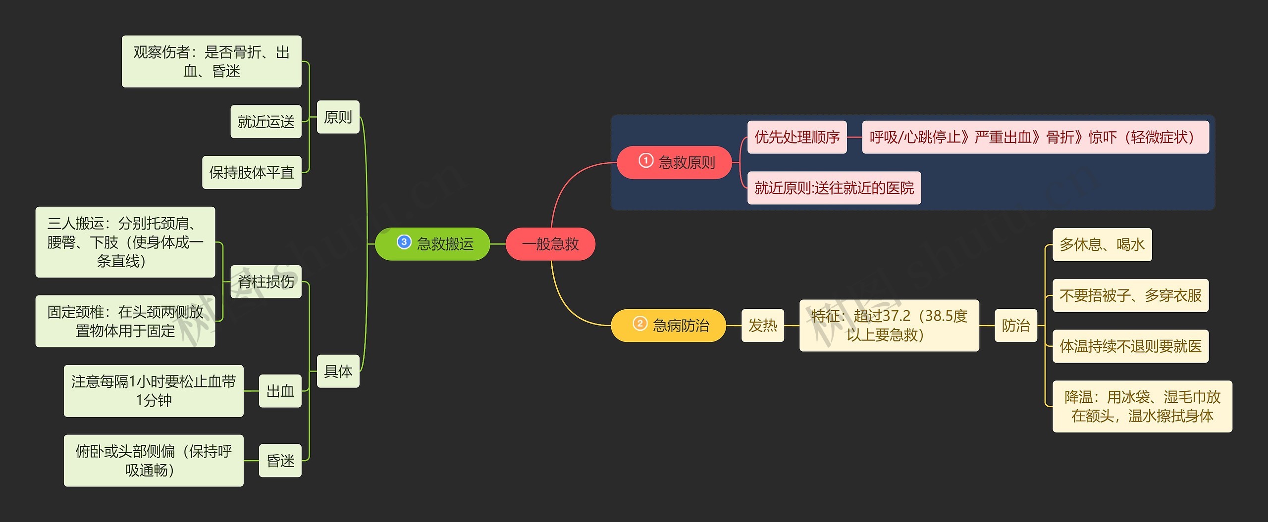 医学知识一般急救思维导图