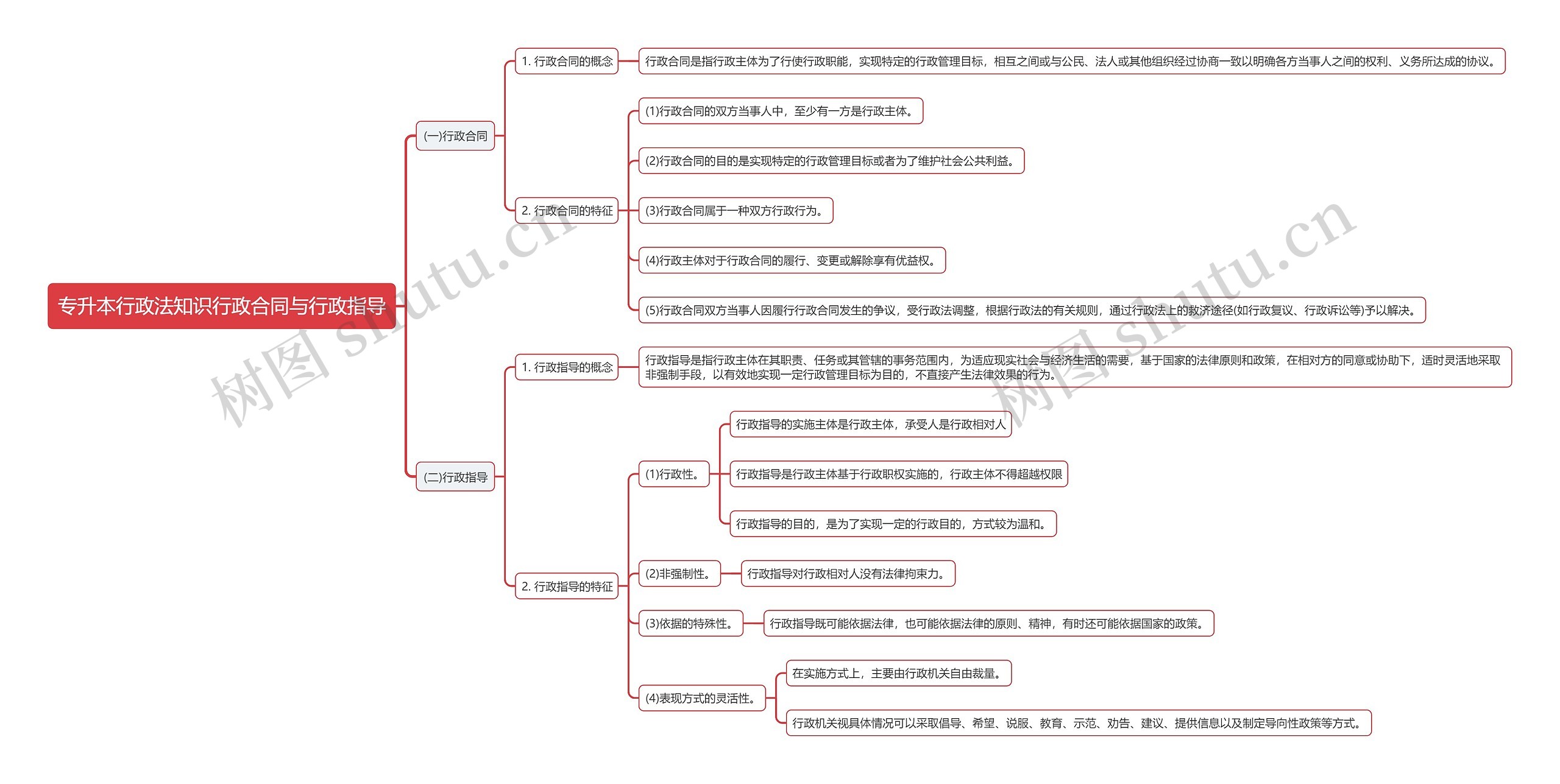 专升本行政法知识行政合同与行政指导思维导图