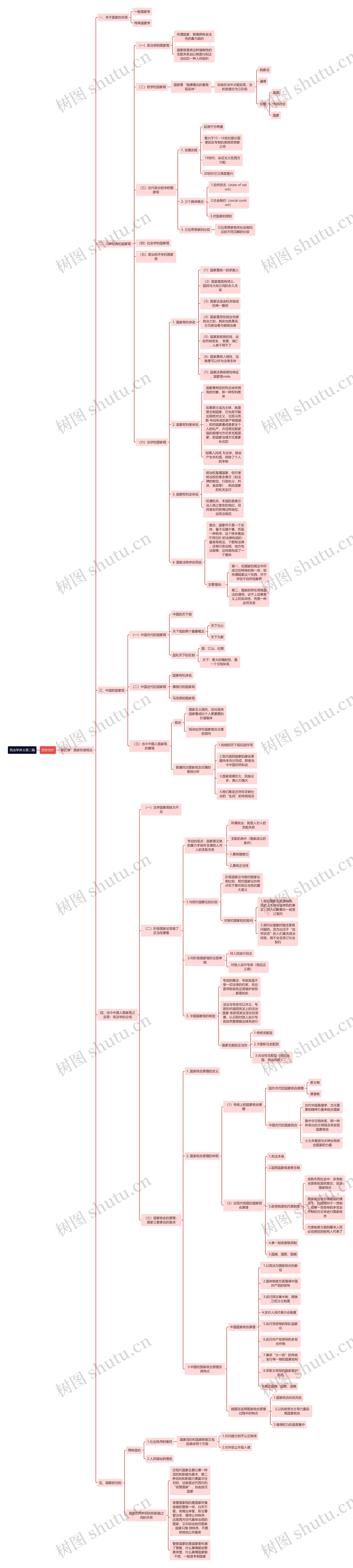 宪法学讲义第二编思维导图