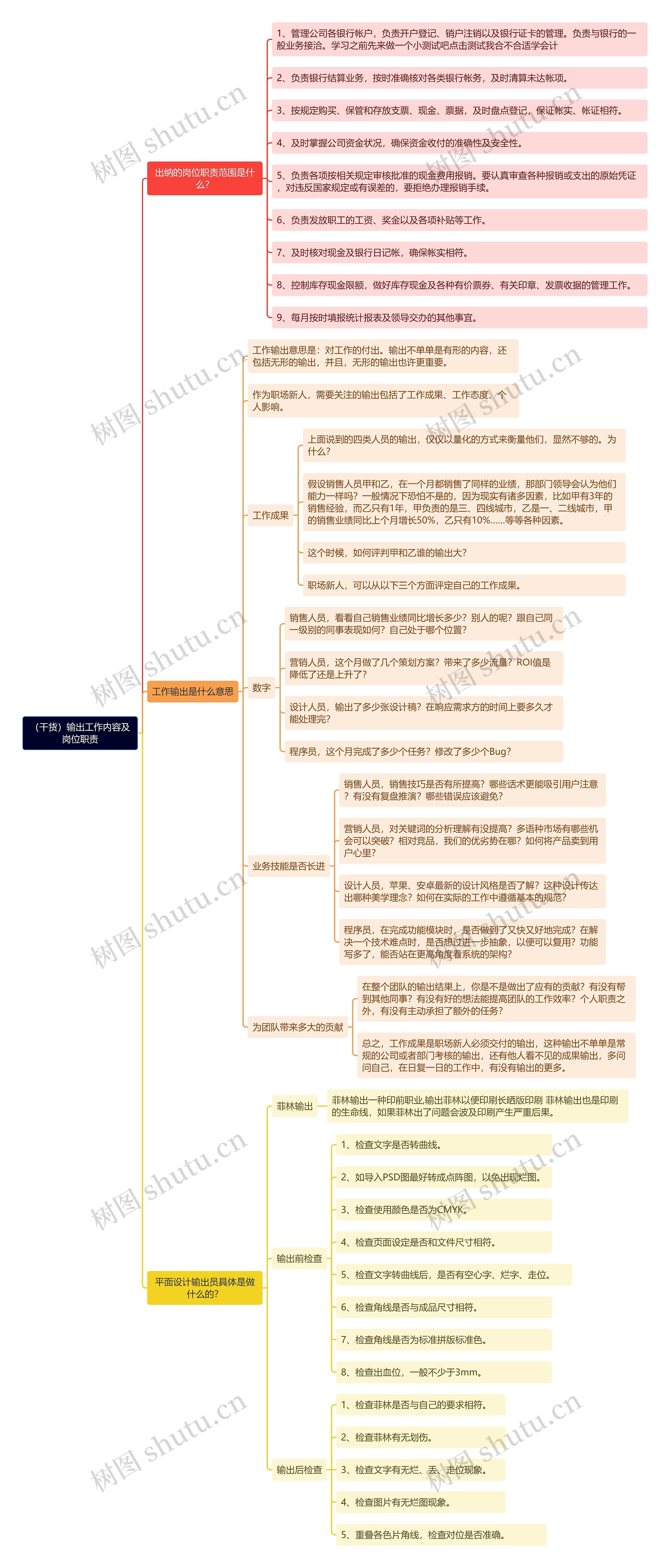 （干货）输出工作内容及岗位职责思维导图