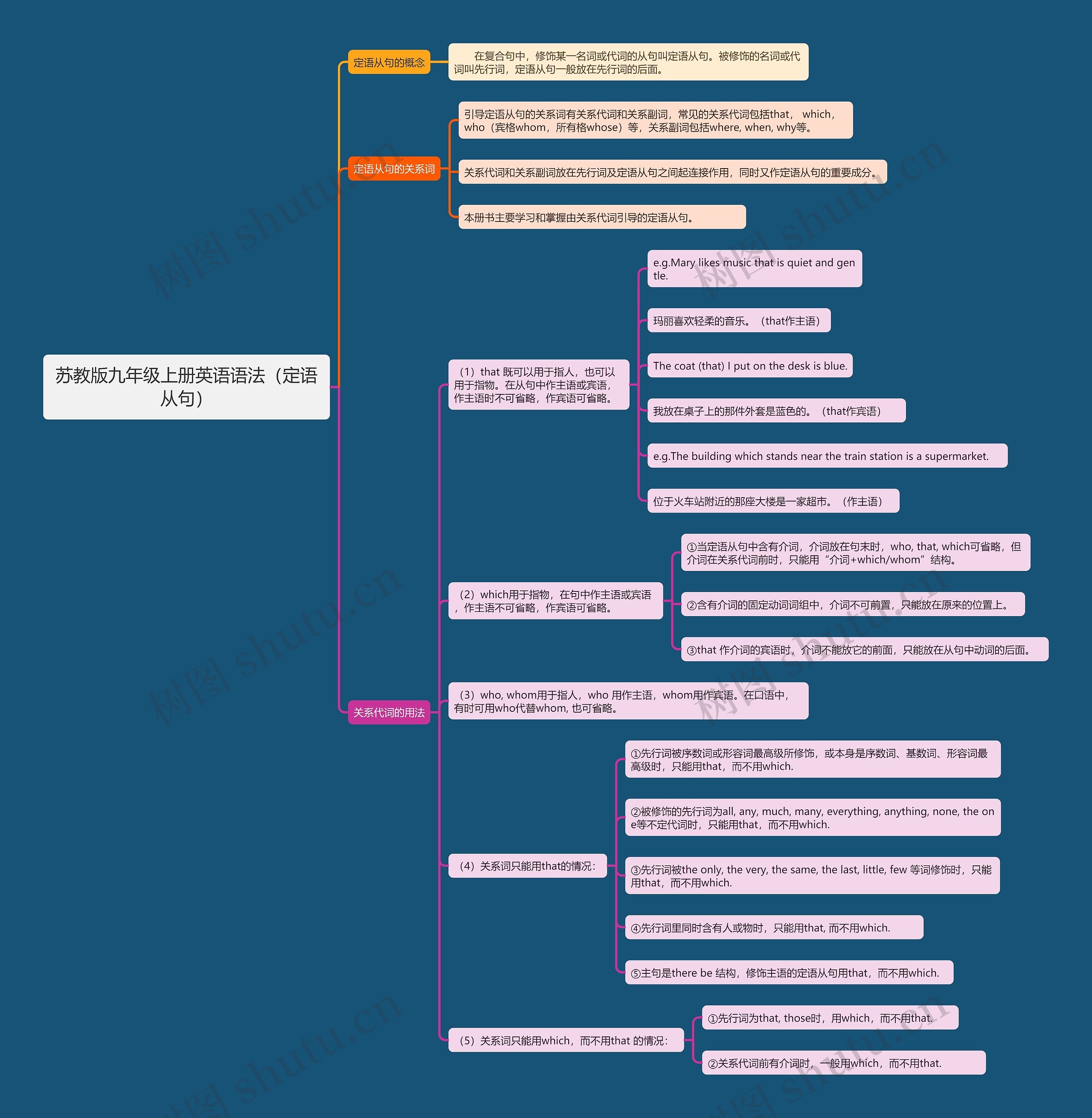 苏教版九年级上册英语语法（定语从句）思维导图