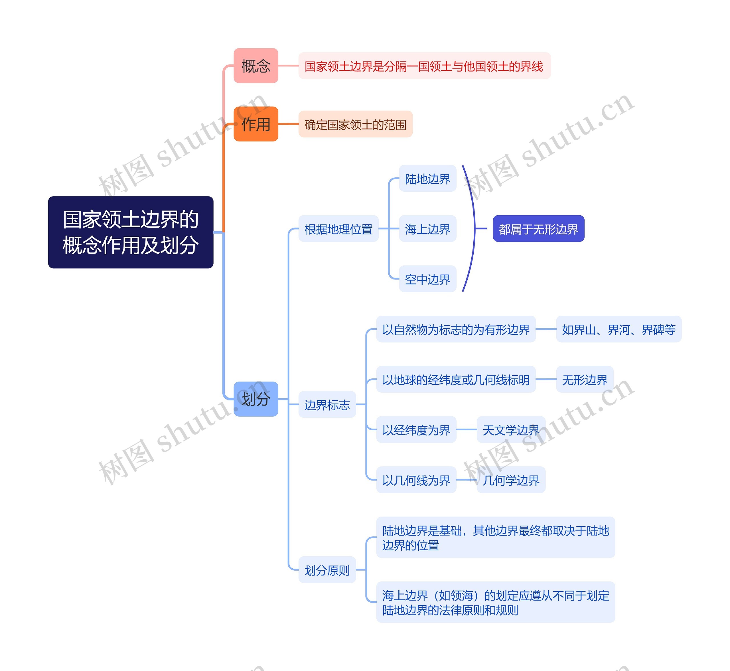 国际法知识国家领土边界的概念作用及划分的思维导图