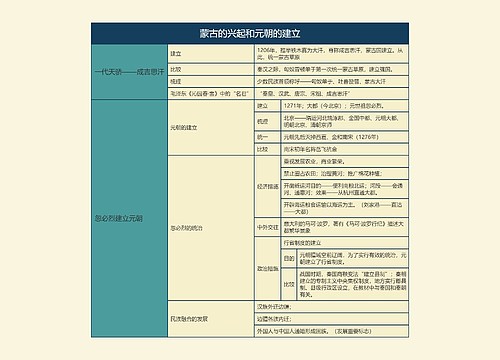 七年级历史下册蒙古的兴起和元朝的建立思维导图