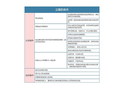 刑事诉讼法立案的条件思维导图