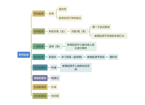 读书笔记教育起源思维导图