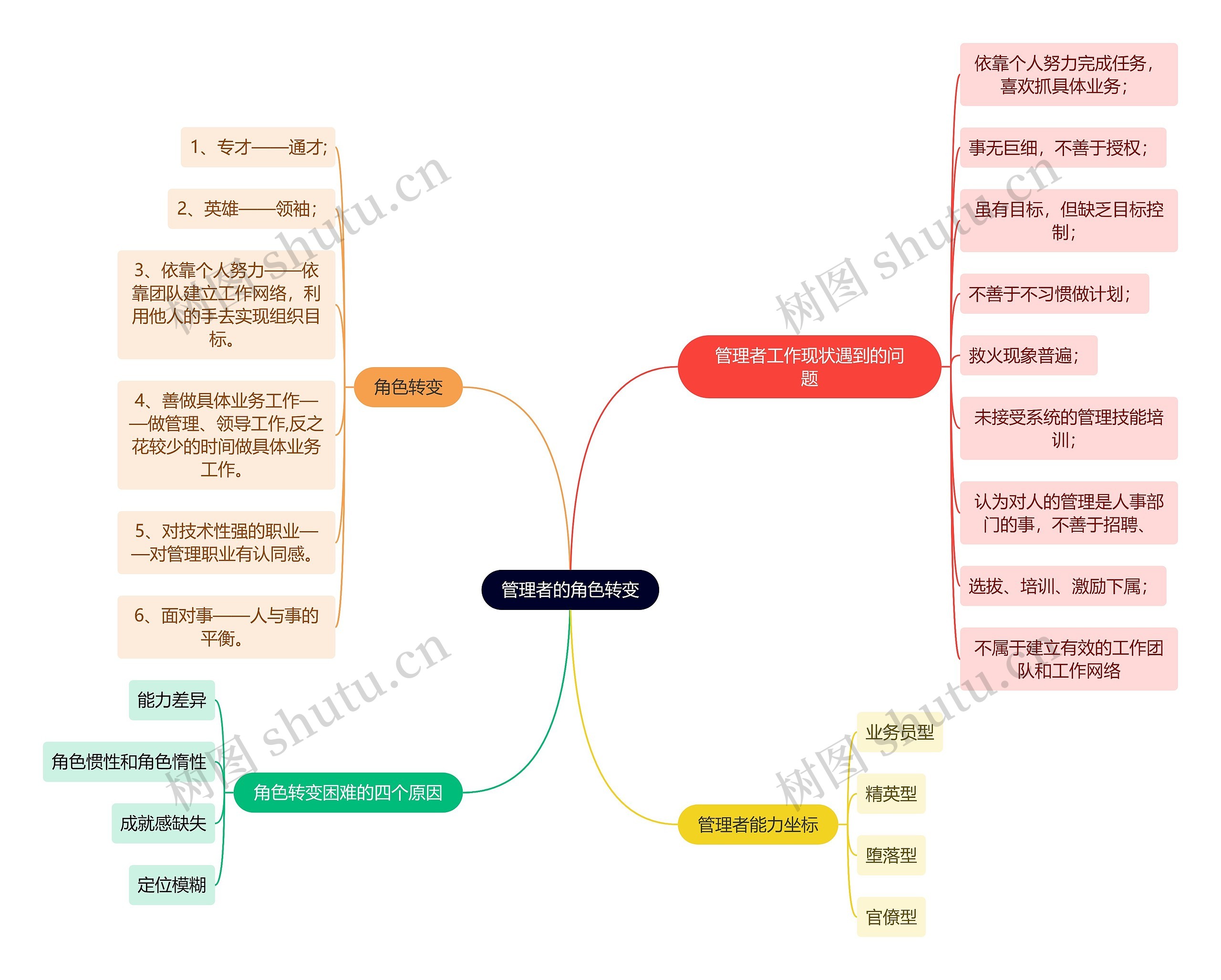 职场知识管理者的角色转变思维导图