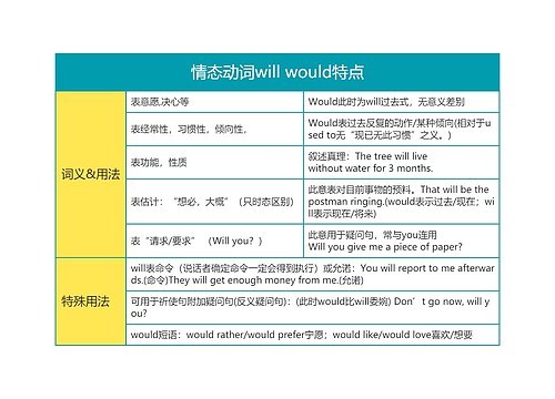 高中英语情态动词will would特点思维导图