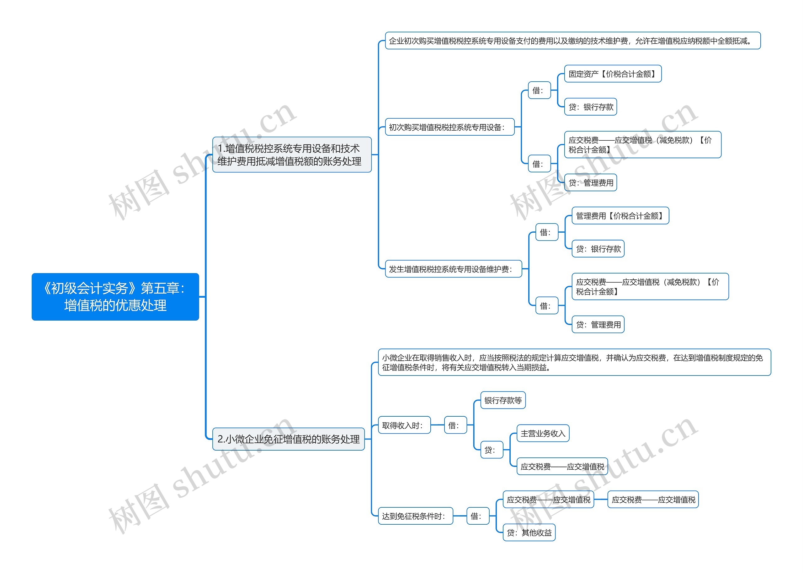 《初级会计实务》第五章：增值税的优惠处理思维导图