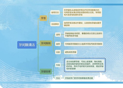 医学知识口腔医学之牙间隙清洁思维导图