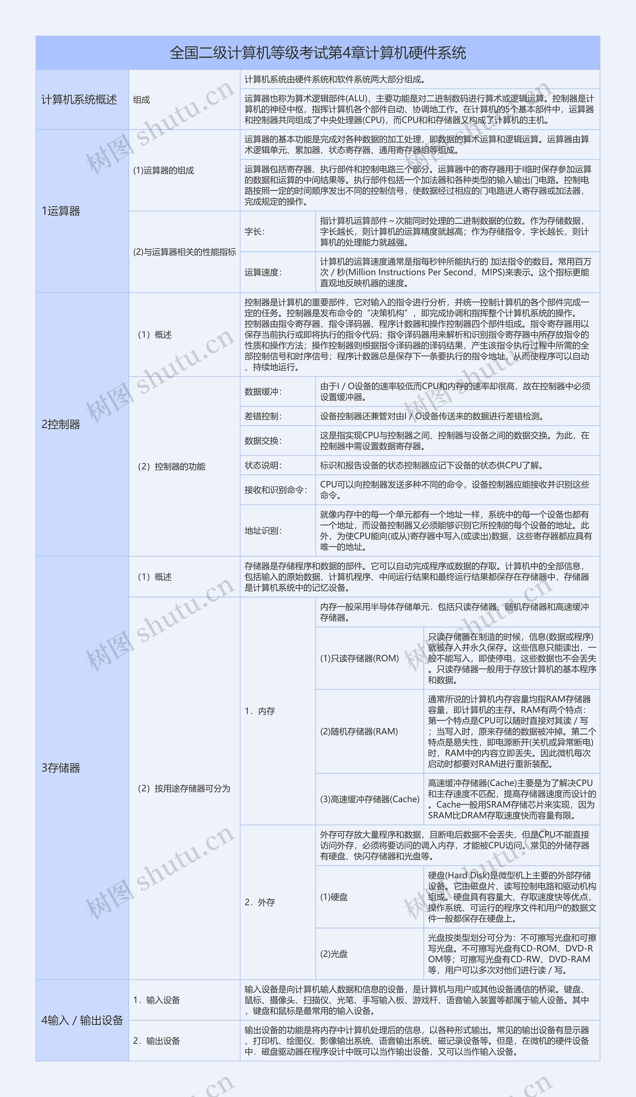 全国二级计算机等级考试第4章计算机硬件系统知识总结树形表格