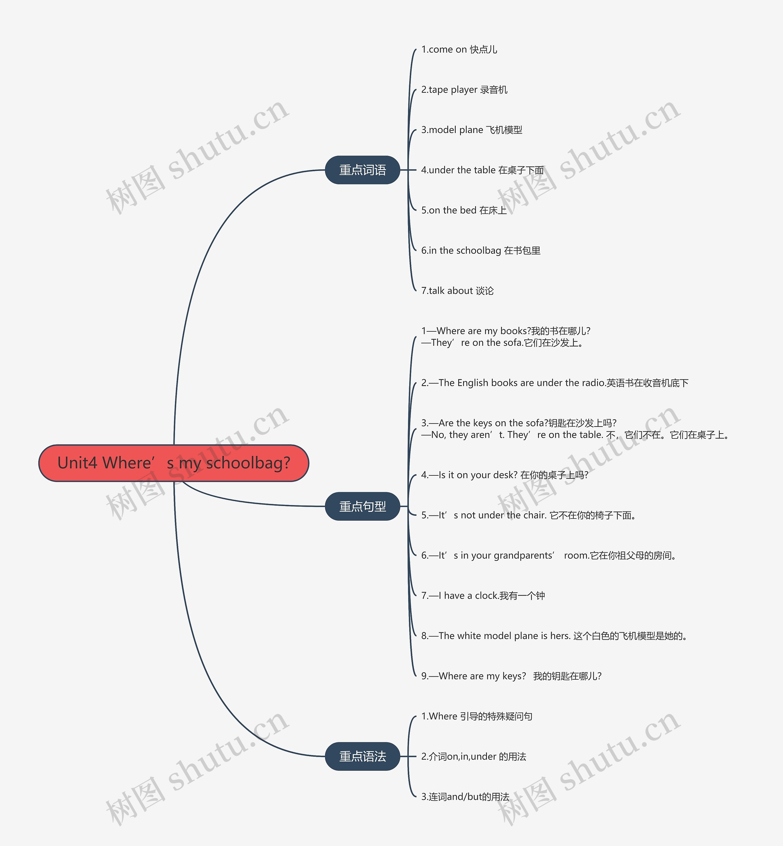 人教版英语七年级上册第四单元的思维导图高清图 人教版英语七年级上册第四单元的思维导图