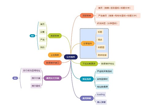 公共组件思维导图