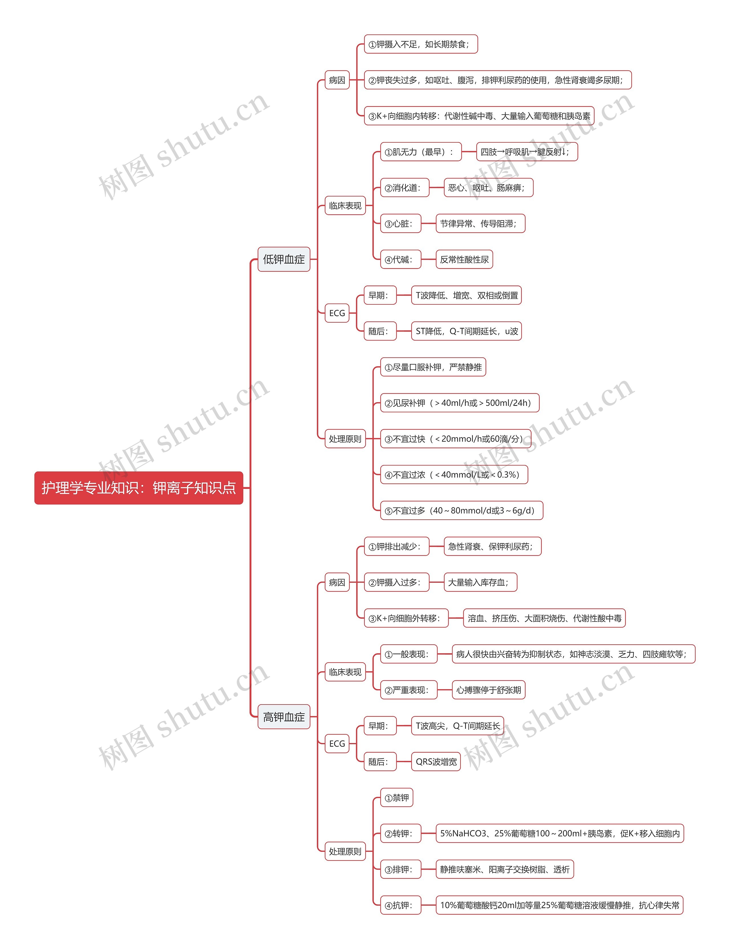 护理学专业知识：钾离子知识点思维导图