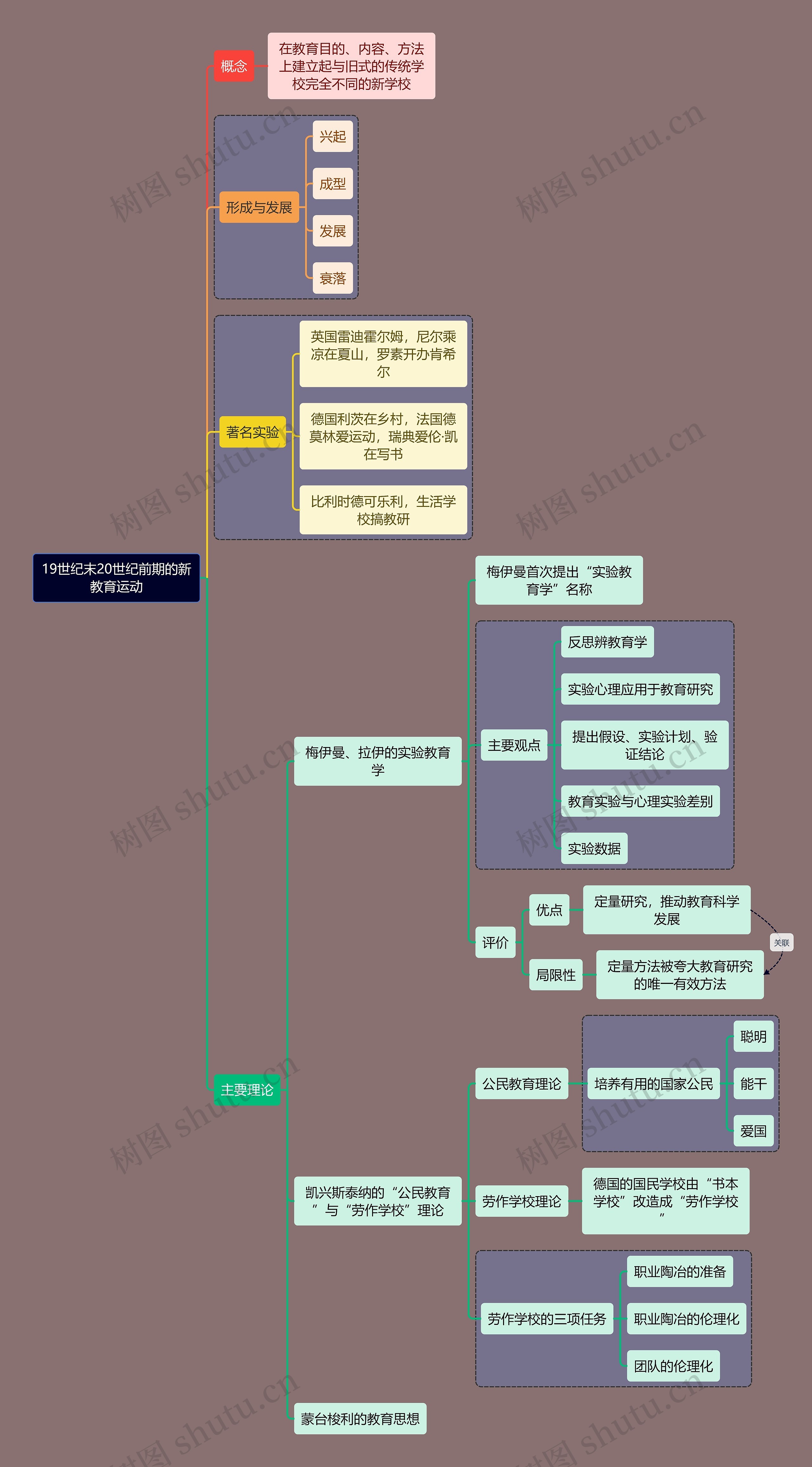 教资考试新教育运动知识点思维导图