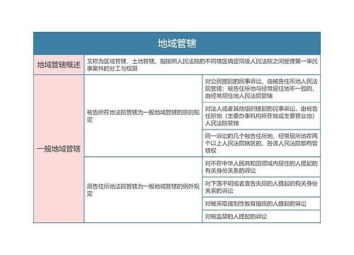 民事诉讼法  地域管辖思维导图