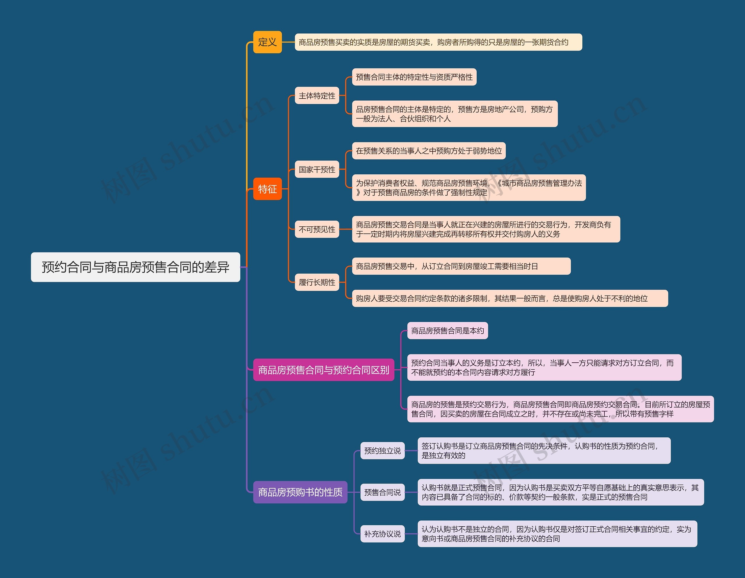 预约合同与商品房预售合同的差异思维导图