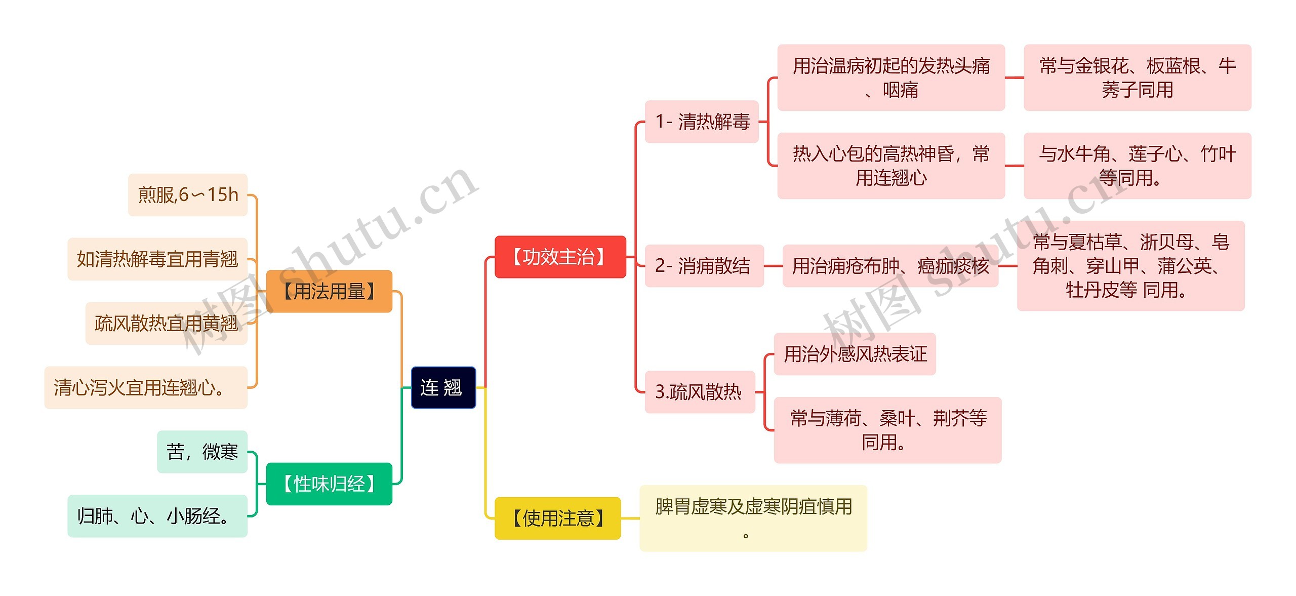 中医知识连翘思维导图