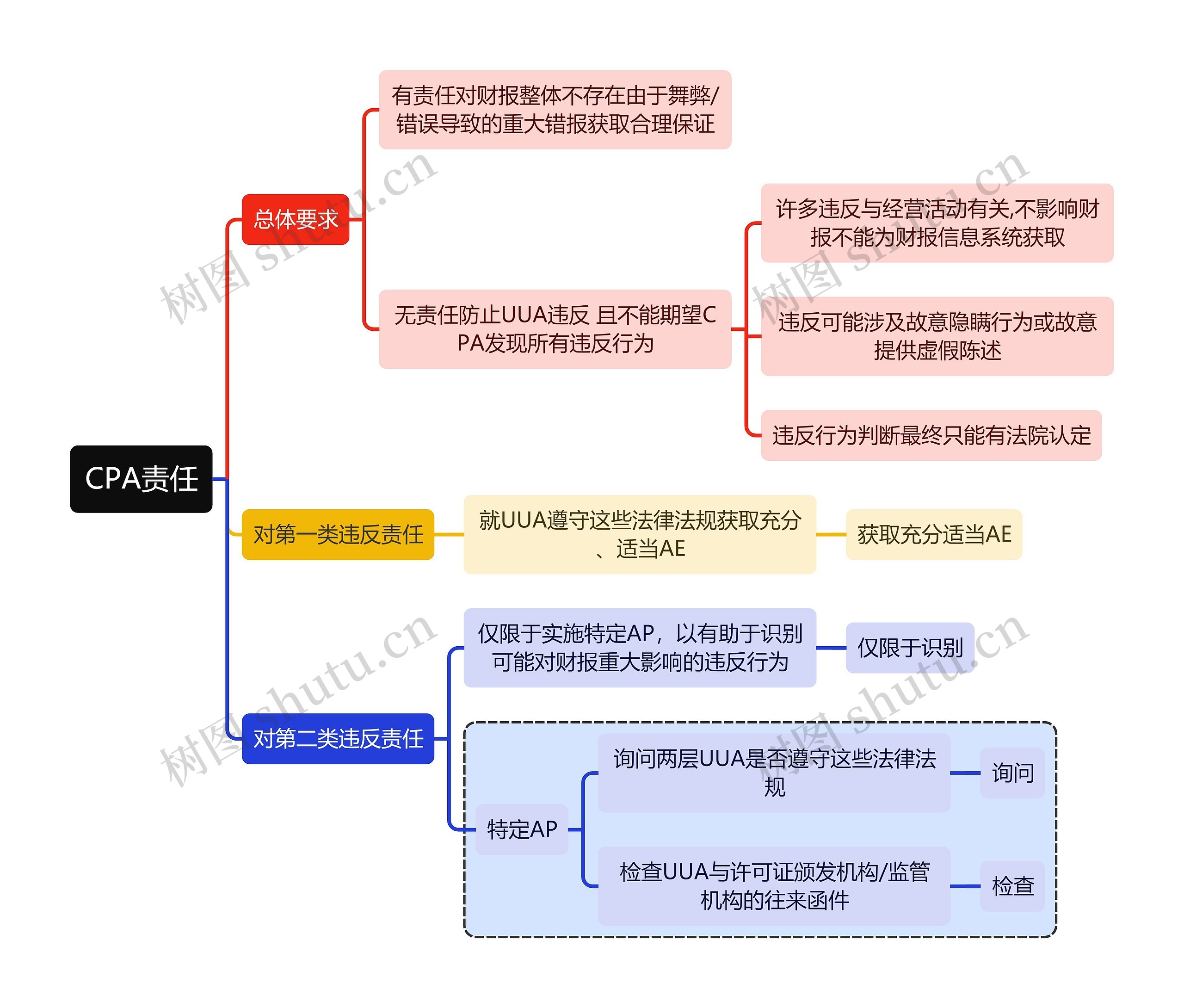 审计知识CPA责任思维导图