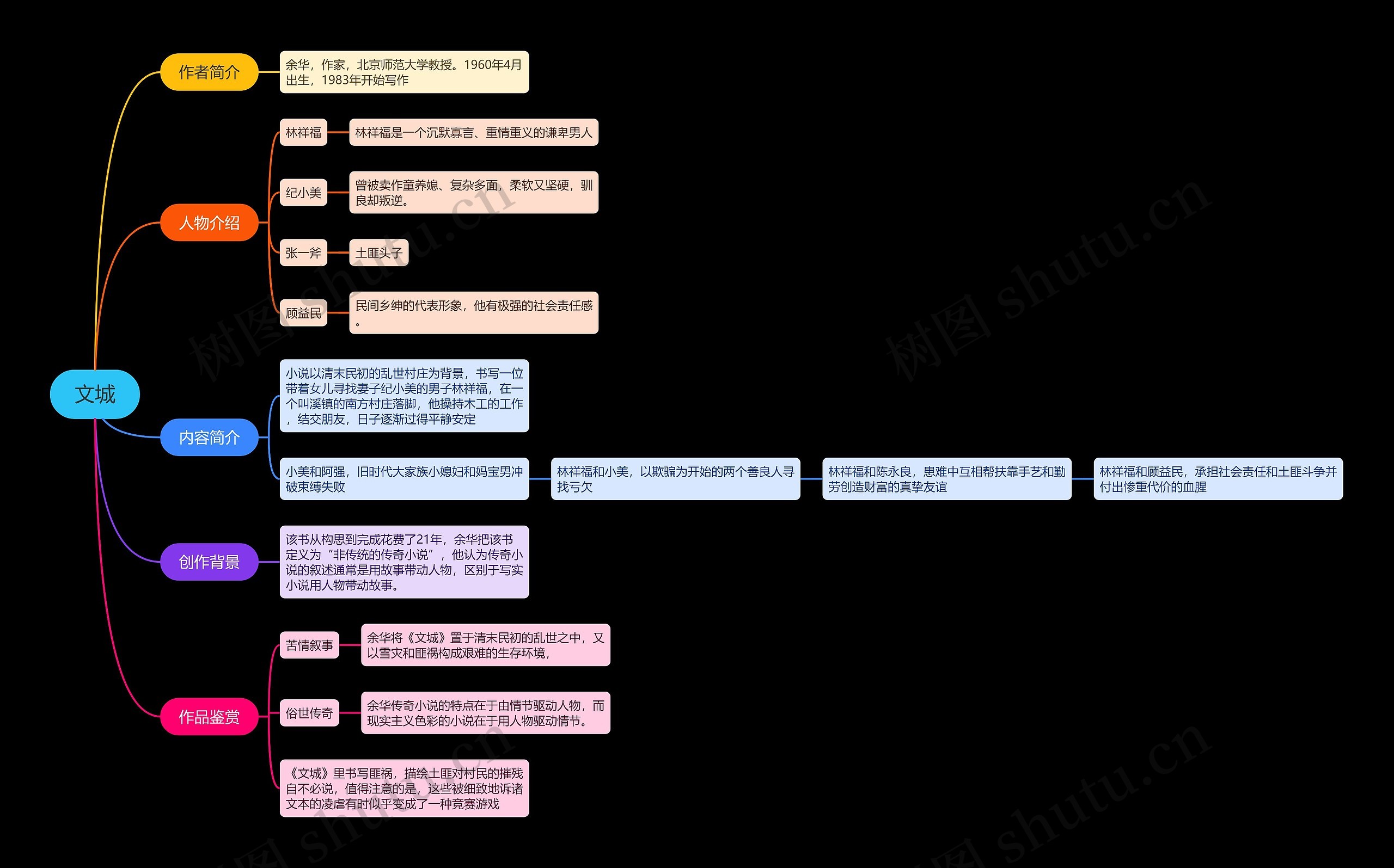 《文城》拆书笔记思维导图