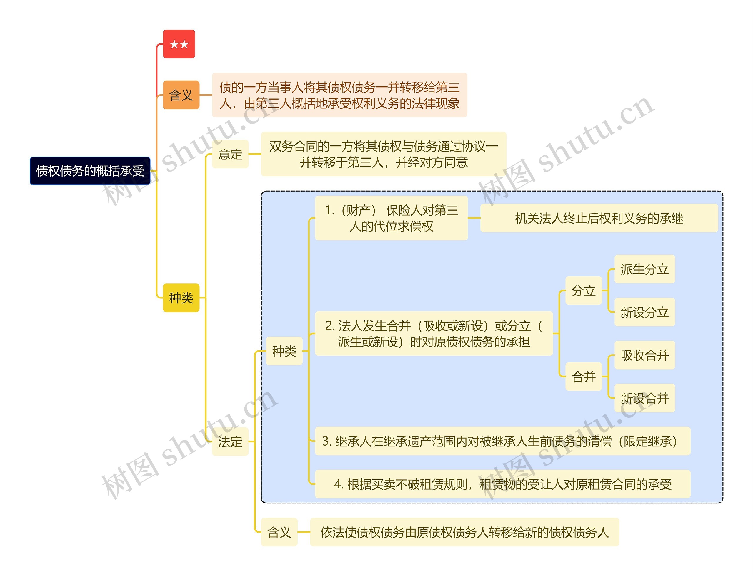 法学债权债务的概括承受知识导图思维导图高清图 法学债权债务的概括承受知识导图思维导图