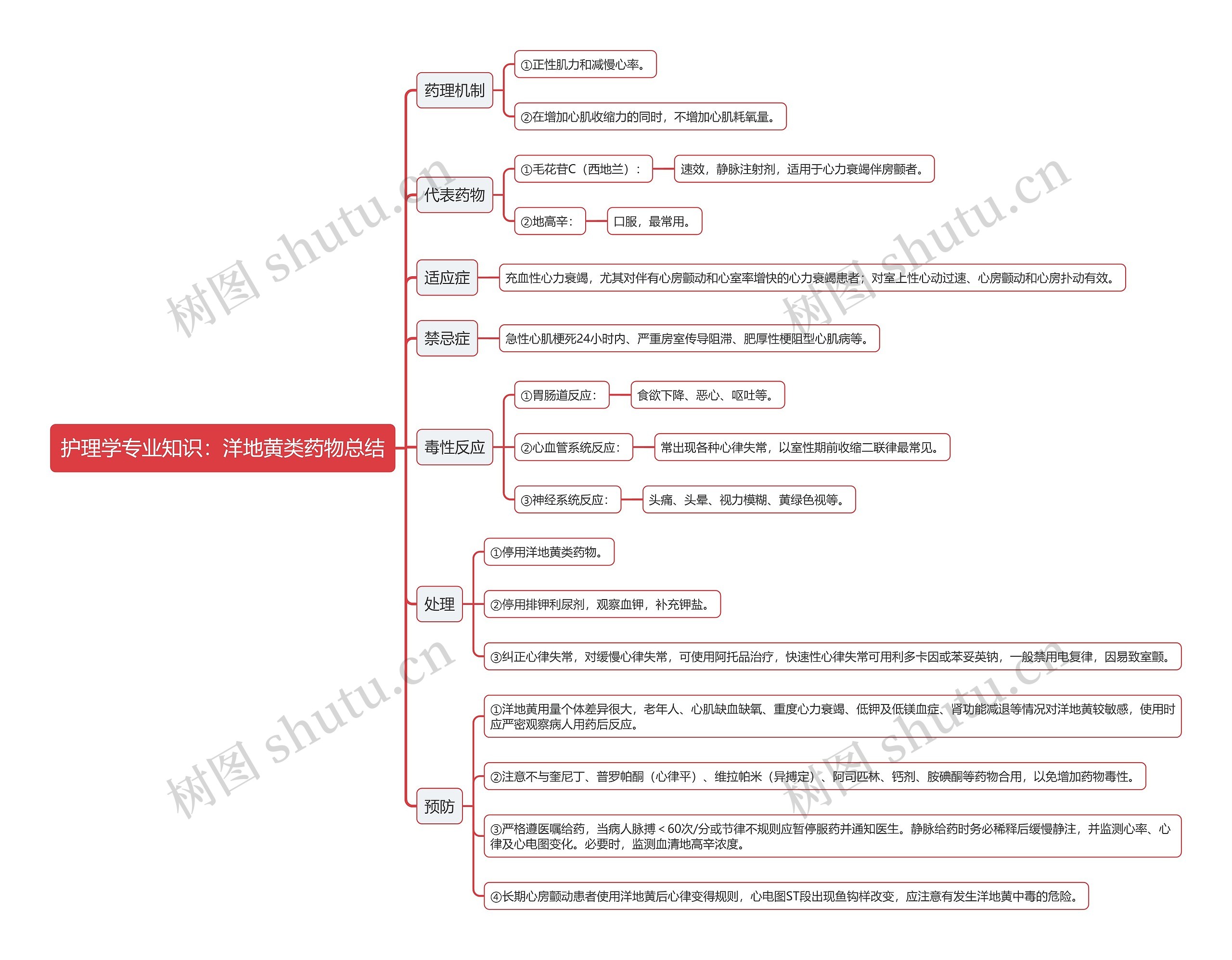 护理学专业知识：洋地黄类药物总结思维导图