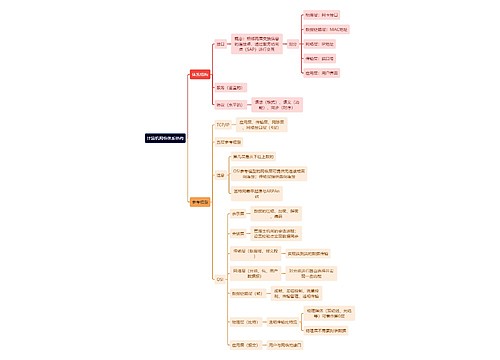 计算机理论知识计算机网络体系结构思维导图