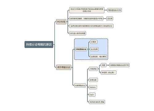 医学知识持续分泌胃酸的原因思维导图