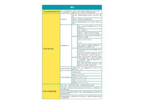  《分析化学》第一章绪论思维导图