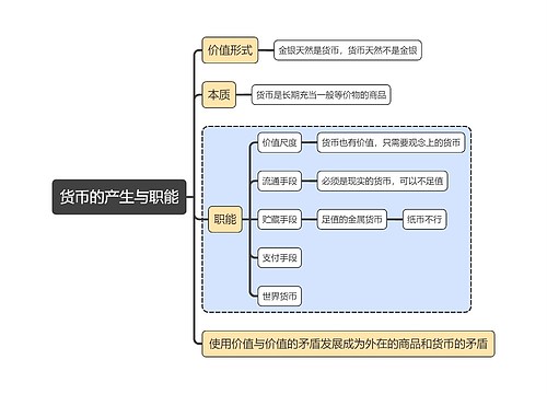 马原知识货币的产生与职能思维导图