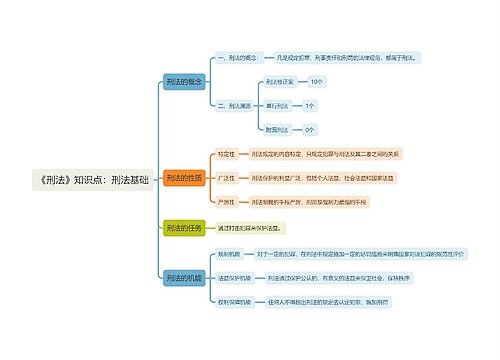 《刑法》知识点：刑法基础思维导图