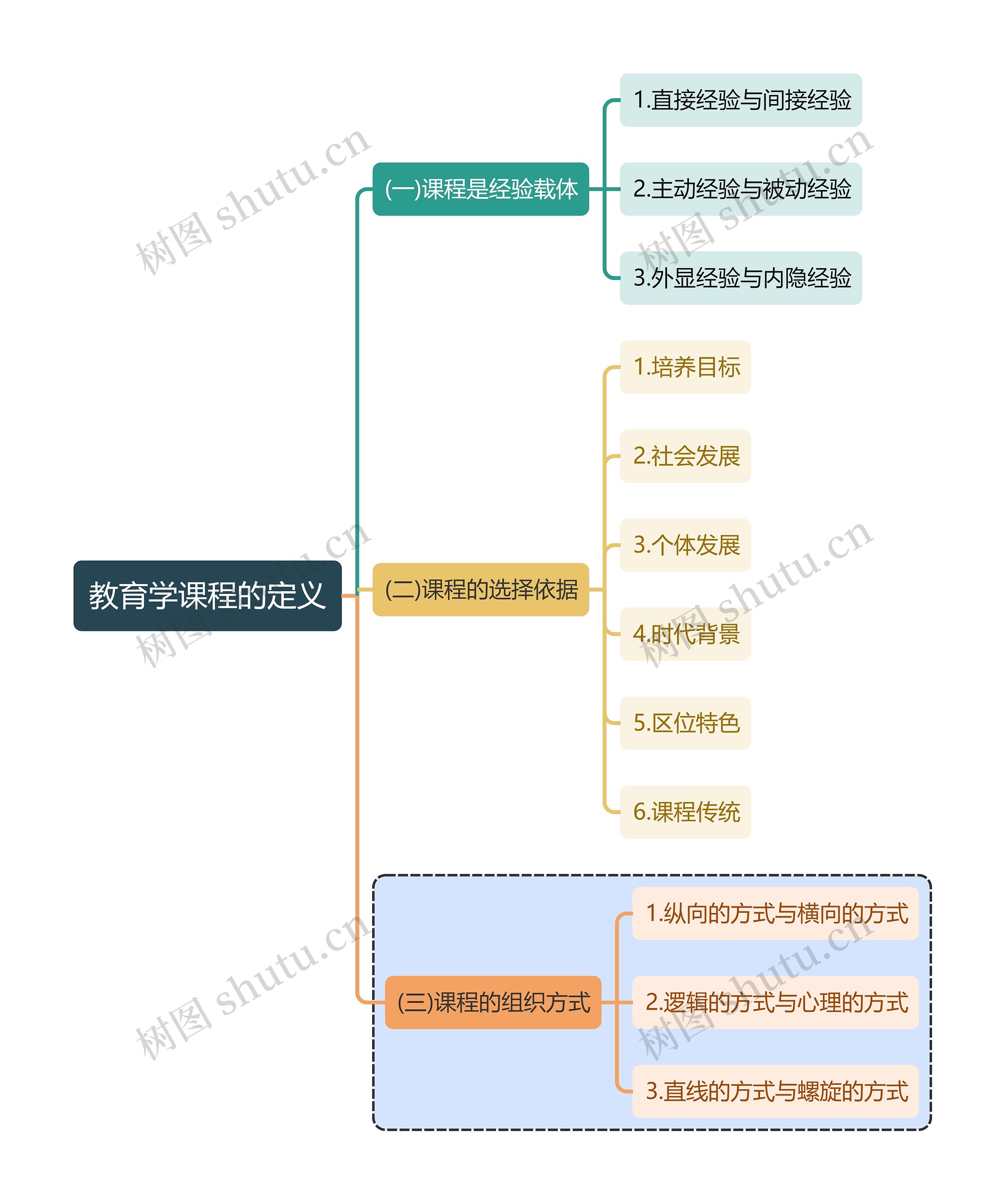 教育学知识教育学课程的定义思维导图