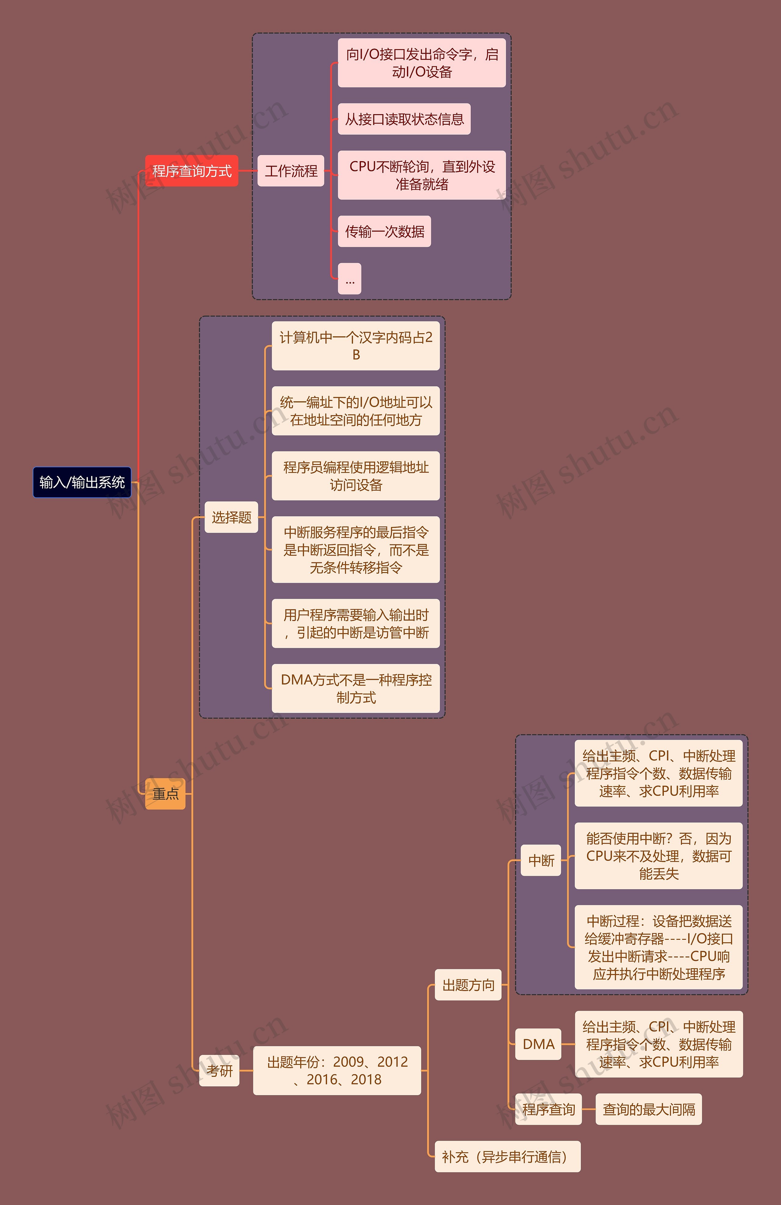 计算机考研知识输入/输出思维导图