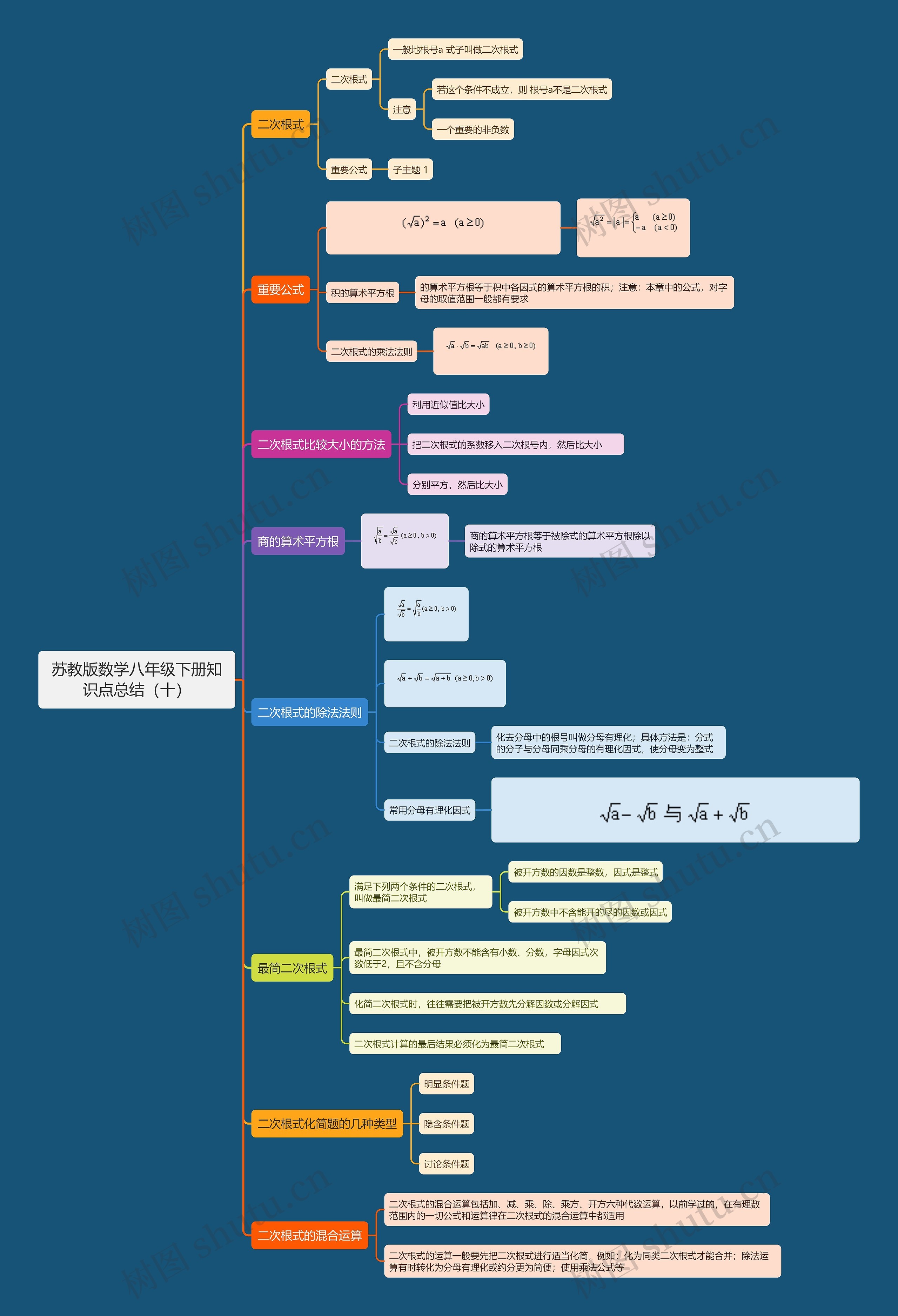 苏教版数学八年级下册知识点总结（十）思维导图