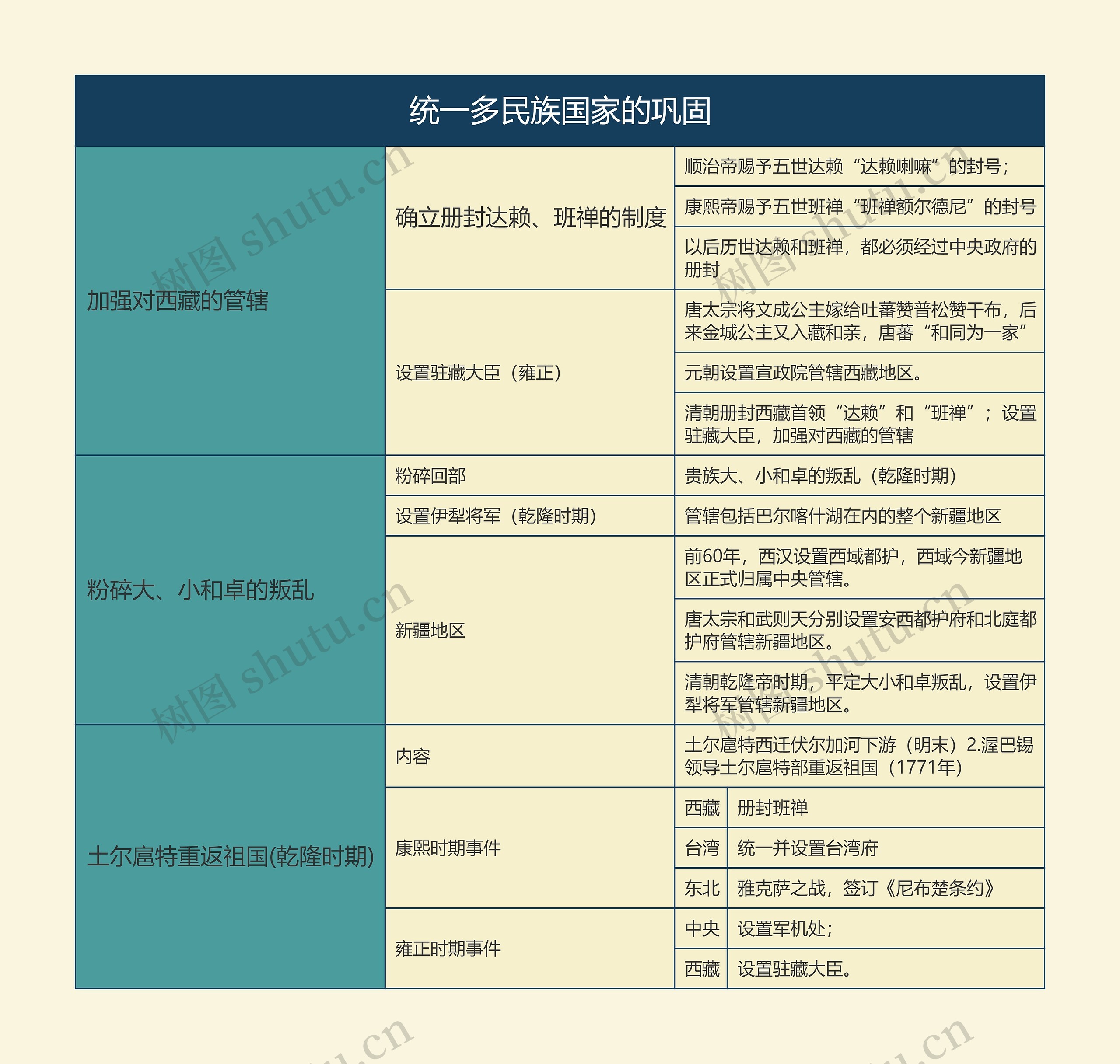 七年级历史下册统一多民族国家的巩固思维导图