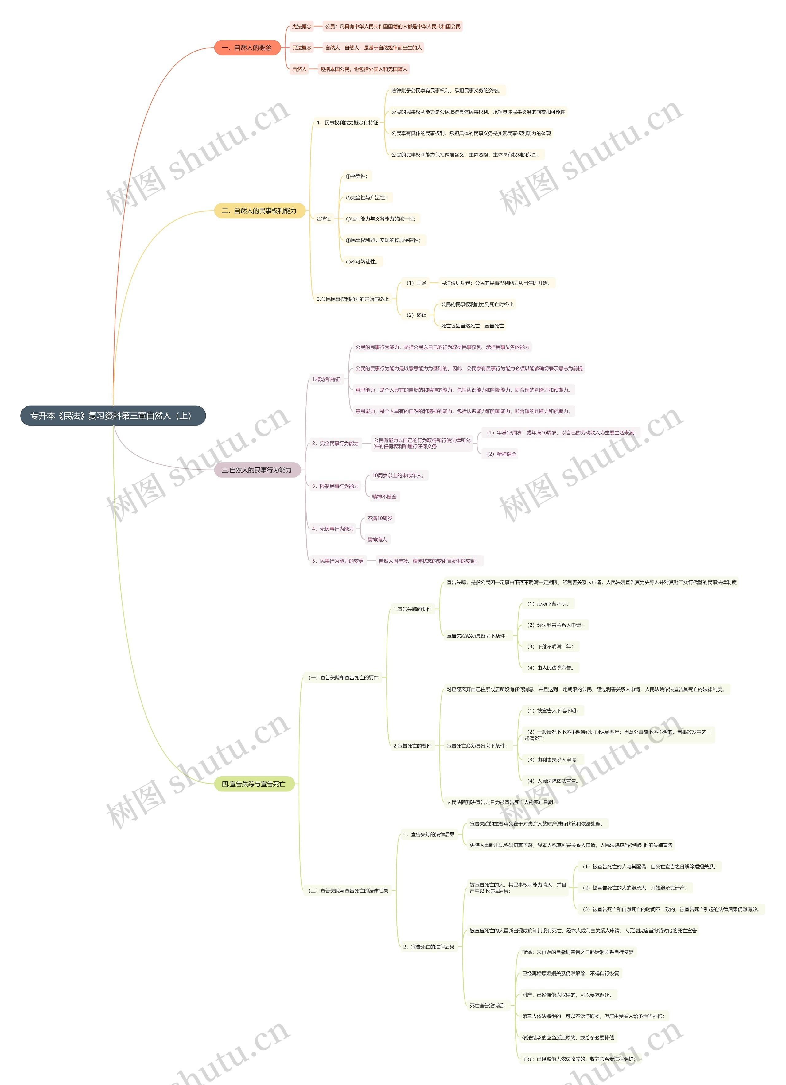 专升本《民法》复习资料第三章自然人（上）思维导图