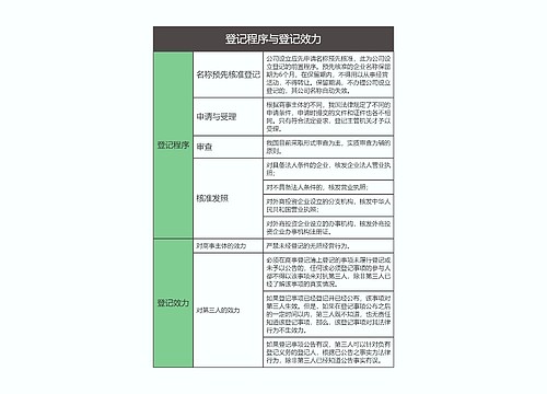 商法  登记程序与登记效力思维导图