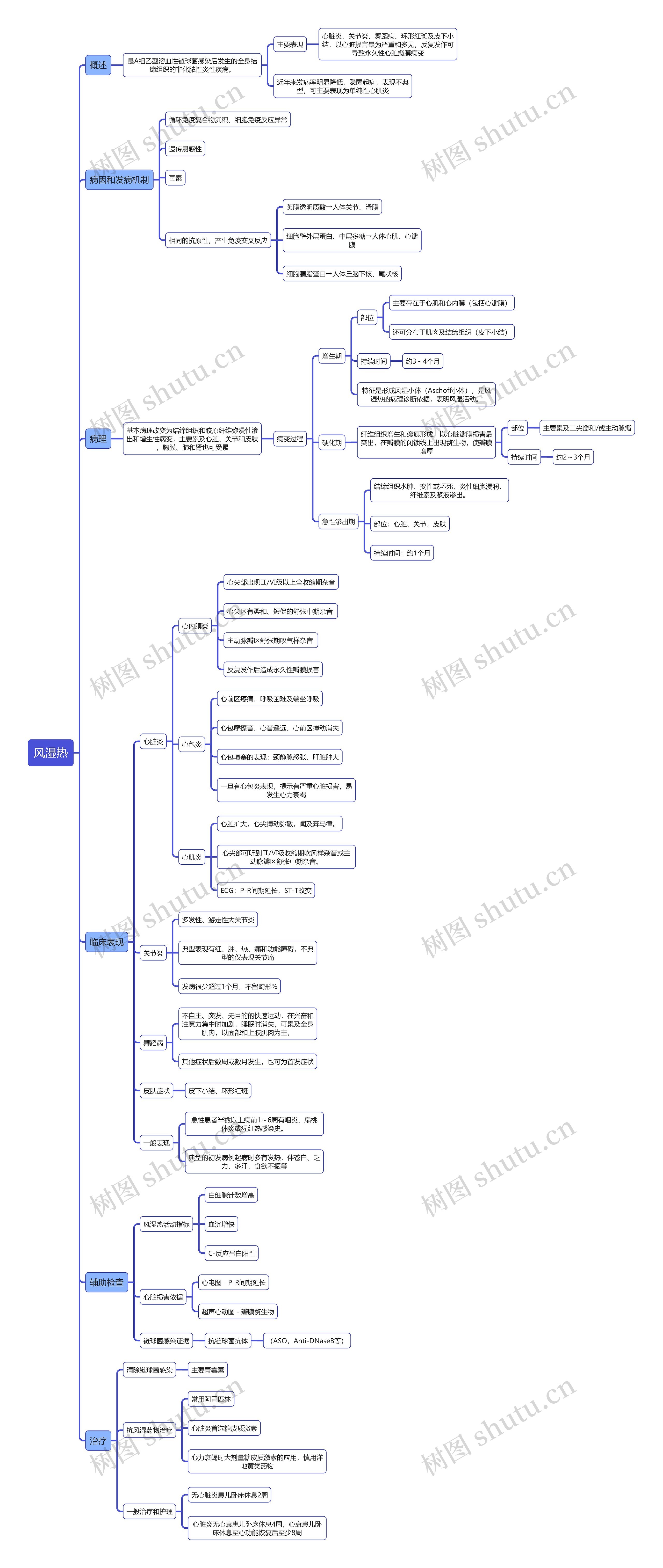 医学知识风湿热思维导图