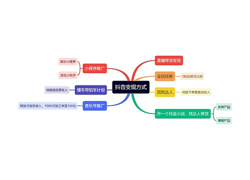 抖音变现方式思维导图