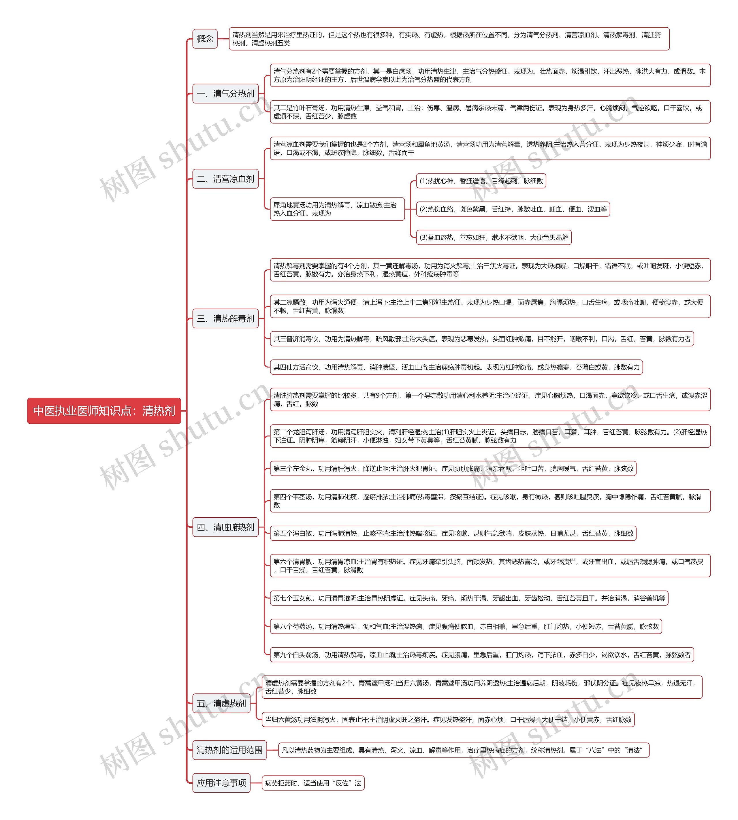 中医执业医师知识点：清热剂思维导图