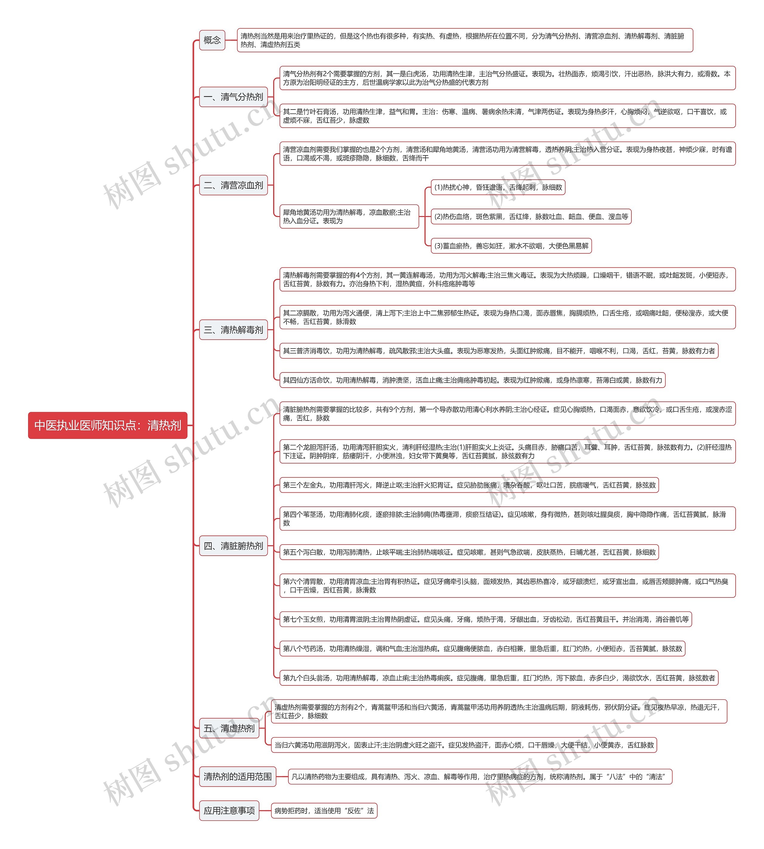 中医执业医师知识点:清热剂思维导图高清图 中医执业医师知识点:清热剂思维导图