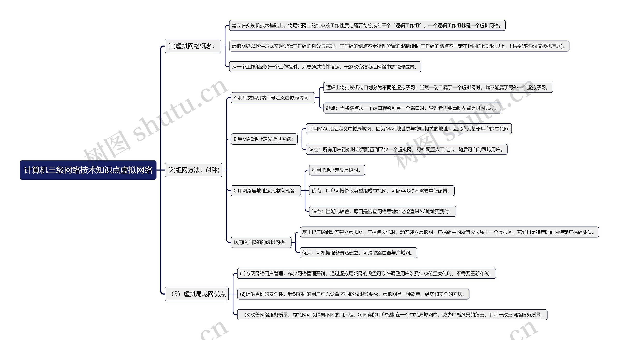 计算机三级网络技术知识点虚拟网络思维导图